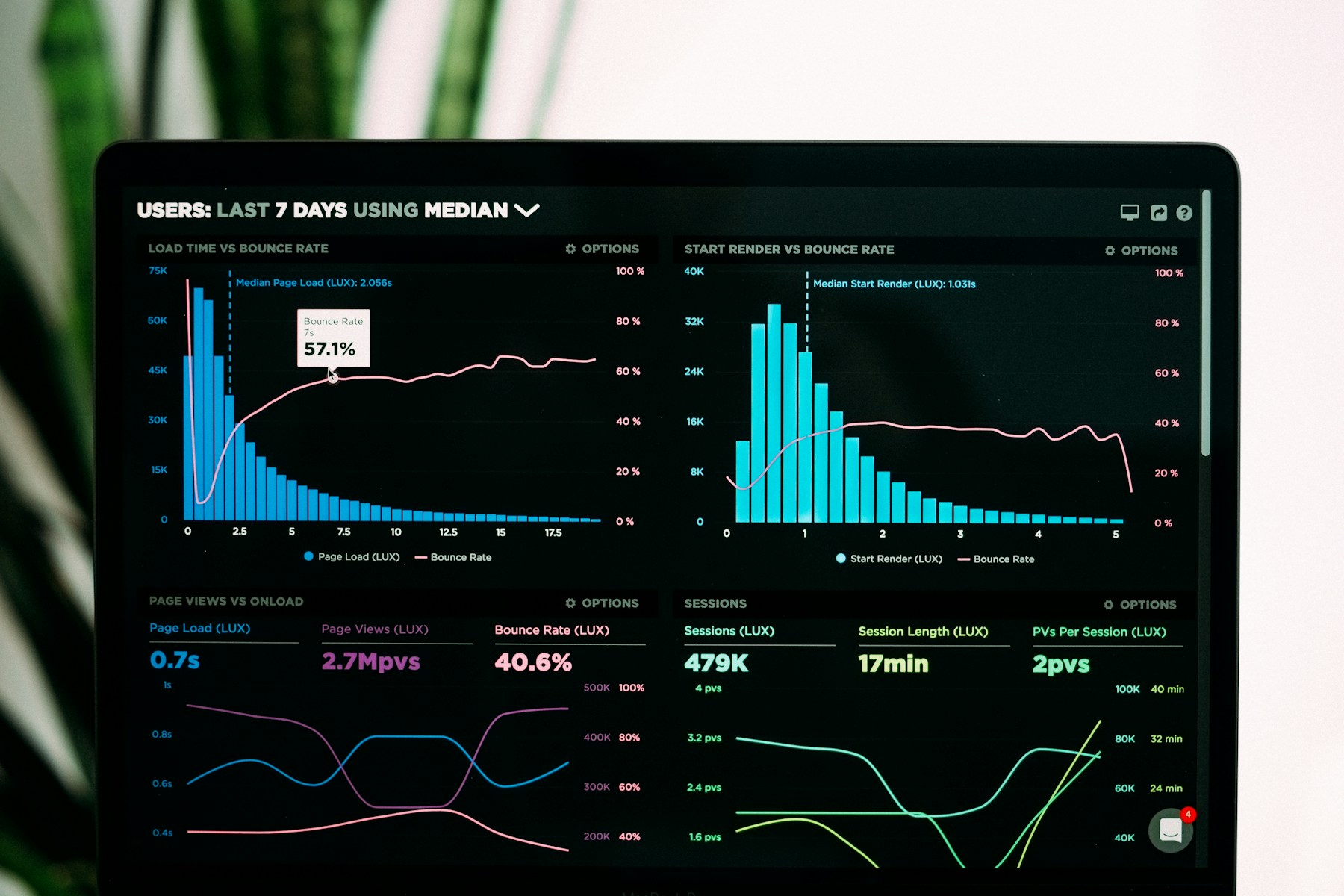 A live analytics dashboard displaying business performance charts and metrics